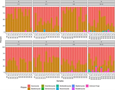 Fungal Diversity in Multiple Post-harvest Aged Red Pine Stumps and Their Potential Influence on Heterobasidion Root Rot in Managed Stands Across Minnesota